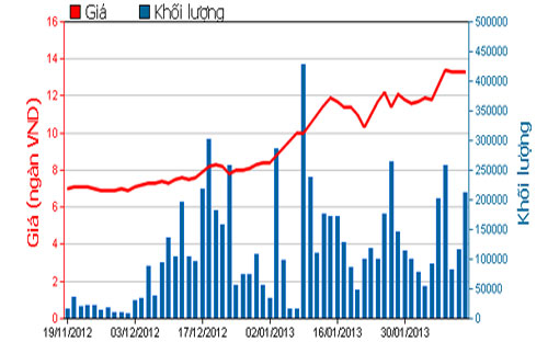 Diễn biến giá cổ phiếu PVF trong 3 tháng qua. Nguồn: HOSE.<br>