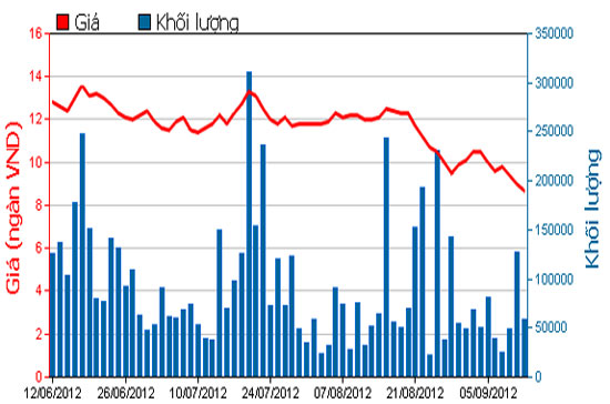 Diễn biến giá cổ phiếu PVF trong 3 tháng qua - Nguồn: HOSE.