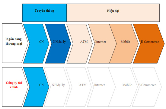 Khi quy mô đã quá lớn, hạn chế ở nhiều kênh cạnh tranh của mô hình công ty tài chính so với các ngân hàng thương mại càng lộ rõ, và PVFC tính chuyển đổi…