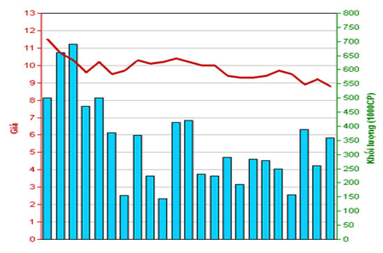 Diễn biến giá cổ phiếu PVG trong tháng qua. Nguồn: HNX.