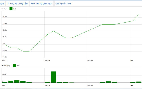 Diễn biến giá cổ phiếu PVI trong tháng qua. Nguồn: HNX.<br>