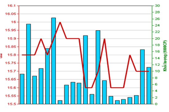Diễn biến giá cổ phiếu PVI trong tháng qua. Nguồn: HNX.