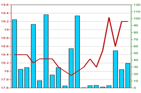 Diễn biến giá cổ phiếu PVI trong 3 tháng qua. Nguồn: HNX.