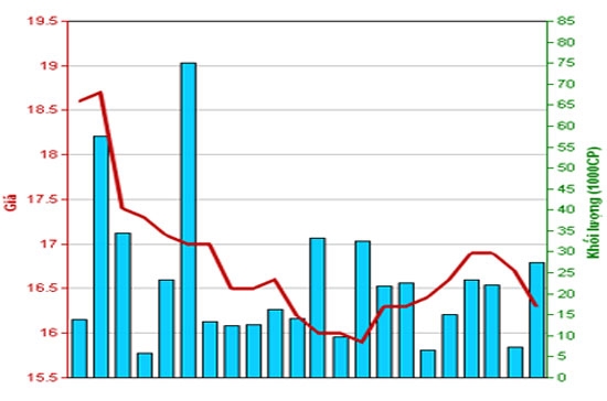 Diễn biến giá cổ phiếu PVI trong tháng qua. Nguồn: HNX.