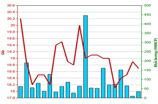 Diễn biến giá cổ phiếu PVI trong tháng qua. Nguồn: HNX