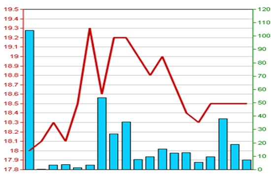 Diễn biến giá cổ phiếu PVI trong tháng qua. Nguồn: HNX.