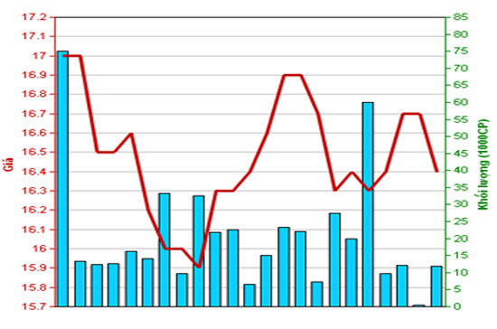 Diễn biến giá cổ phiếu PVI trong tháng qua. Nguồn: HNX.