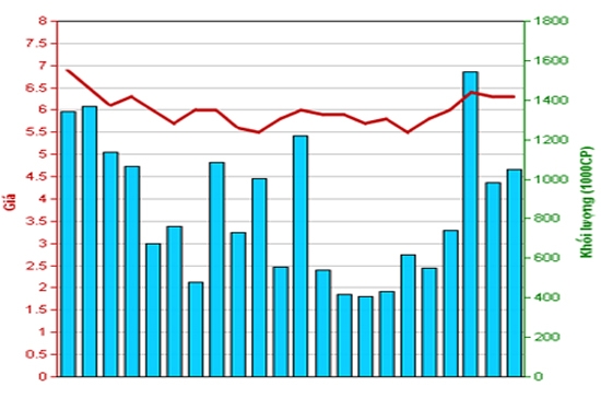 Diễn biến giá cổ phiếu PVL trong tháng qua. Nguồn: HNX