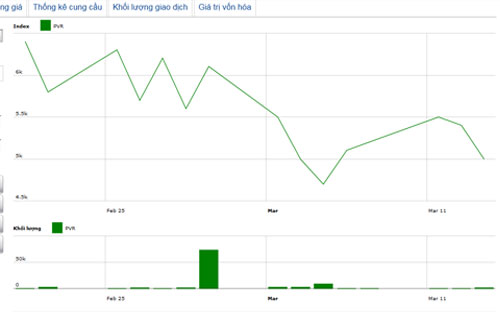 Diễn biến giá cổ phiếu PVR trong tháng qua. Nguồn: HNX.<br>