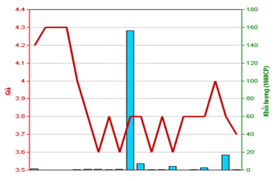Diễn biến giá cổ phiếu PVR trong tháng qua. Nguồn: HNX.