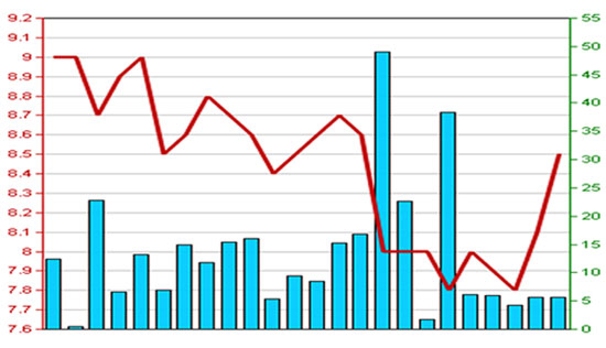 Diễn biến giá cổ phiếu PVR trong 3 tháng qua - Nguồn: HNX.