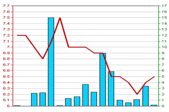 Diễn biến giá cổ phiếu PVR trong tháng qua. Nguồn: HNX.