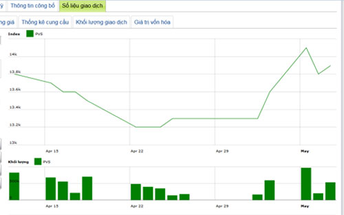 Diễn biến giá cổ phiếu PVS trong tháng qua - Nguồn: HNX.<br>
