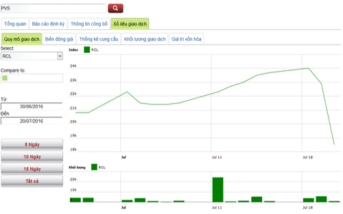 Biểu đồ giao dịch của cổ phiếu PVS trong thời gian qua - Nguồn: HNX.<br>