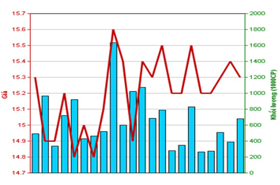 Diễn biến giá cổ phiếu PVS trong tháng qua. Nguồn: HNX.