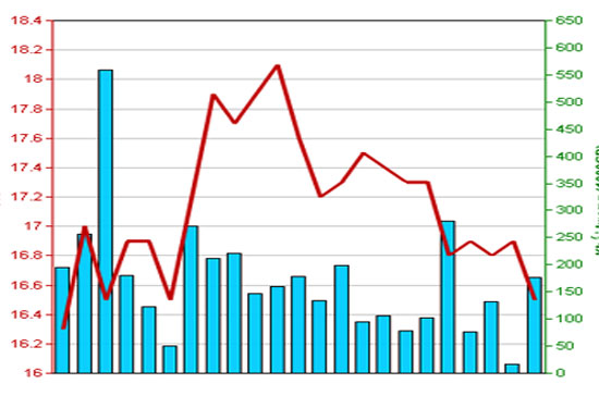 Diễn biến giá cổ phiếu PVS trong 3 tháng qua - Nguồn: HNX.