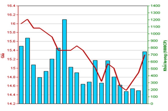 Diễn biến giá cổ phiếu PVS trong tháng qua. Nguồn: HNX