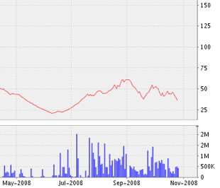 Biểu đồ diễn biến cổ phiếu (PVS-HASTC) từ đầu tháng 5/2008 đến nay - Nguồn ảnh: VNDS.