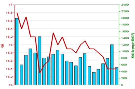 Diễn biến giá cổ phiếu PVS trong tháng qua. Nguồn: HNX
