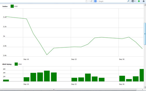 Diễn biến giá cổ phiếu PVX trong tháng qua - Nguồn: HNX.<br>
