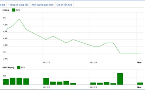 Diễn biến giá cổ phiếu PVX trong tháng qua. Nguồn: HOSE.<br>