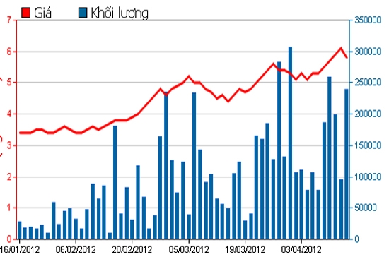 Diễn biến giá cổ phiếu PXL trong 3 tháng qua. Nguồn: HSX.