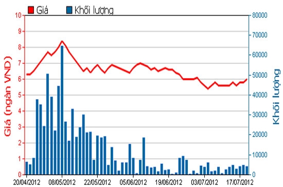 Diễn biến giá cổ phiếu PXM trong 3 tháng qua. Nguồn: HOSE.