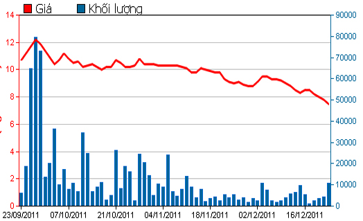 Diễn biến giá cổ phiếu PXS trong 3 tháng qua. Nguồn: HSX.