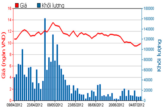 Diễn biến giá cổ phiếu PXS trong 3 tháng qua. Nguồn: HOSE.