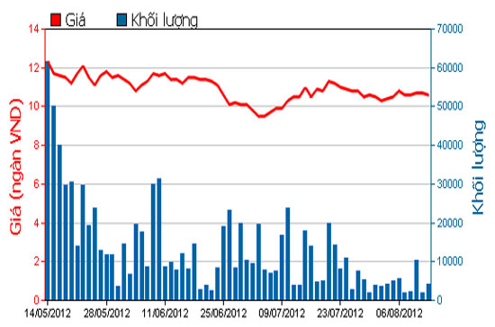Diễn biến giá cổ phiếu PXS trong 3 tháng qua - Nguồn: HOSE.