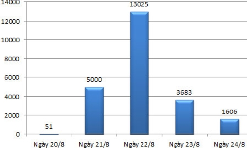 Đã bơm hơn 23.000 tỷ đồng trên OMO tuần này