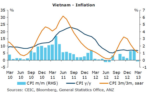 Diễn biến chỉ số giá tiêu dùng qua các tháng.