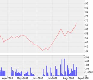 Biểu đồ diễn biến giá cổ phiếu DPM từ tháng 4/2008 đến nay - Nguồn ảnh: VNDS.