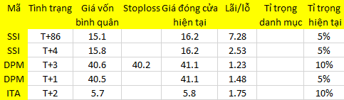 Blog chứng khoán: Hàng nóng hết thời? 1