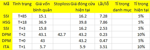 Blog chứng khoán: Điều chỉnh bình thường 1
