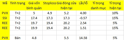 Blog chứng khoán: Chờ thử thách T 3 1