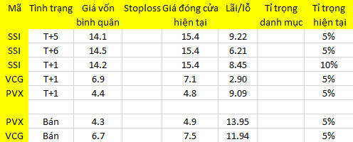 Blog chứng khoán: Cơ hội T  1