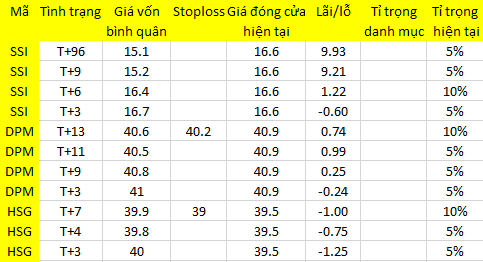 Blog chứng khoán: Hàng cơ bản điều chỉnh nhẹ 1