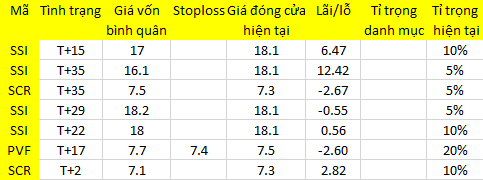 Blog chứng khoán: Tiếp tục tích lũy 1