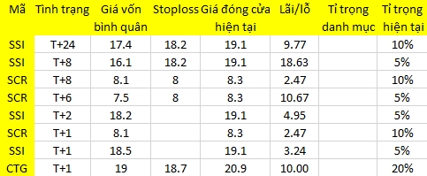 Blog chứng khoán: Index tăng, danh mục giảm 1