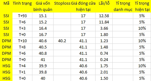 Blog chứng khoán: Chỉ là rung lắc 1