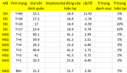 Blog chứng khoán: Bắt đáy không mạnh như mong đợi 1