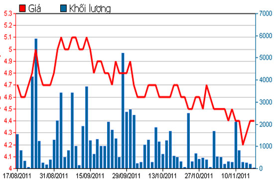 Diễn biến giá chứng chỉ quỹ PRUBF1 trong 3 tháng qua - Nguồn: HNX.