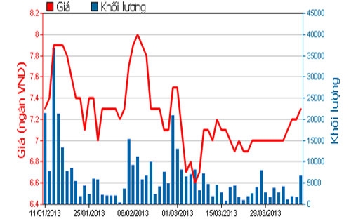 Diễn biến giá cổ phiếu QCG trong 3 tháng qua - Nguồn: HOSE.<br>