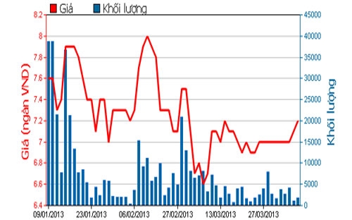 Diễn biến giá cổ phiếu QCG trong 3 tháng qua. Nguồn: HOSE.<br>