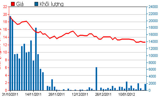 Diễn biến giá cổ phiếu QCG trong 3 tháng qua - Nguồn: HSX.