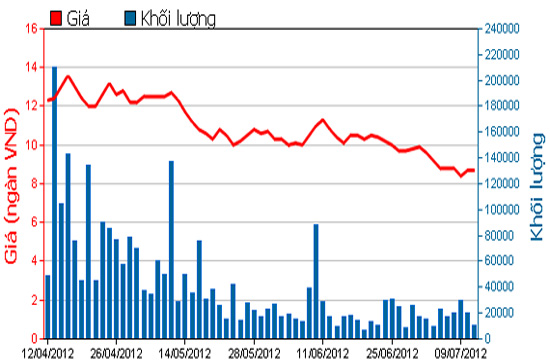 Diễn biến giá cổ phiếu QCG trong 3 tháng qua - Nguồn: HOSE.