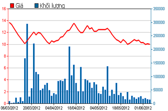 Diễn biến giá cổ phiếu QCG trong 3 tháng qua. Nguồn: HSX.
