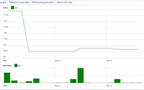 Diễn biến giá cổ phiếu QST trong tháng qua. Nguồn: HNX.<br>