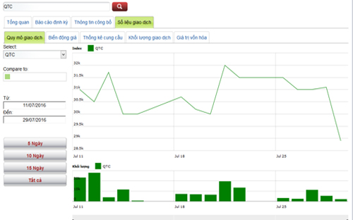 Biểu đồ giao dịch giá cổ phiếu QTC trong thời gian qua - Nguồn: HNX.<br>